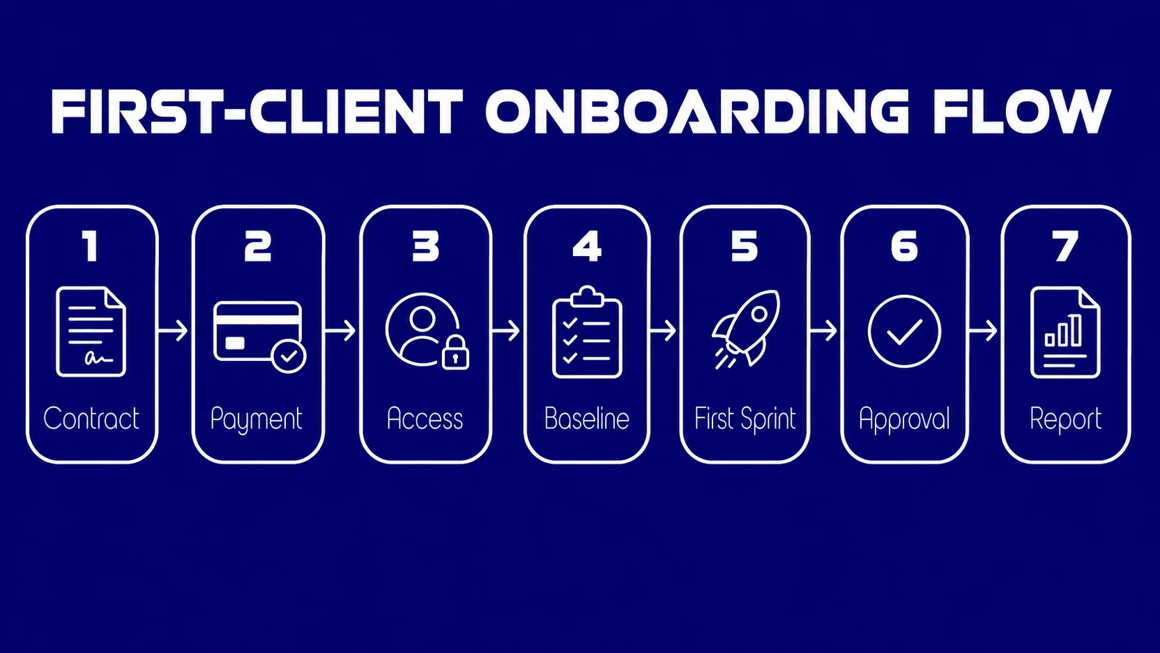 First-client onboarding flow from contract and payment through access, baseline, first sprint, approval, and reporting.