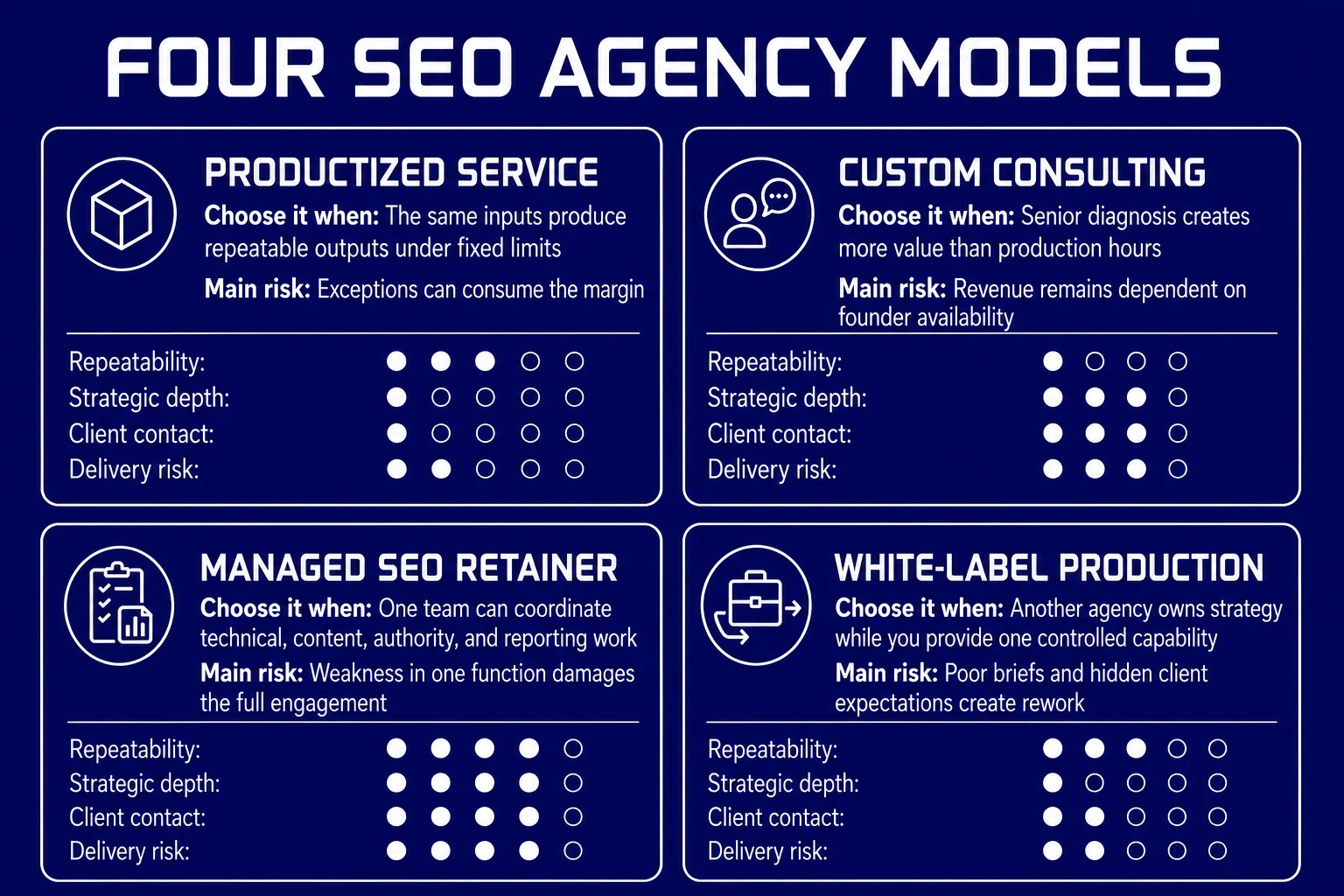 Four SEO agency models: productized service, custom consulting, managed SEO retainer, and white-label production.