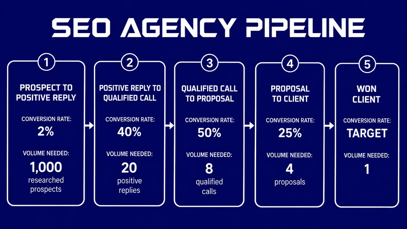 SEO agency pipeline from researched prospects to a won client, with planning conversion rates and required volumes.