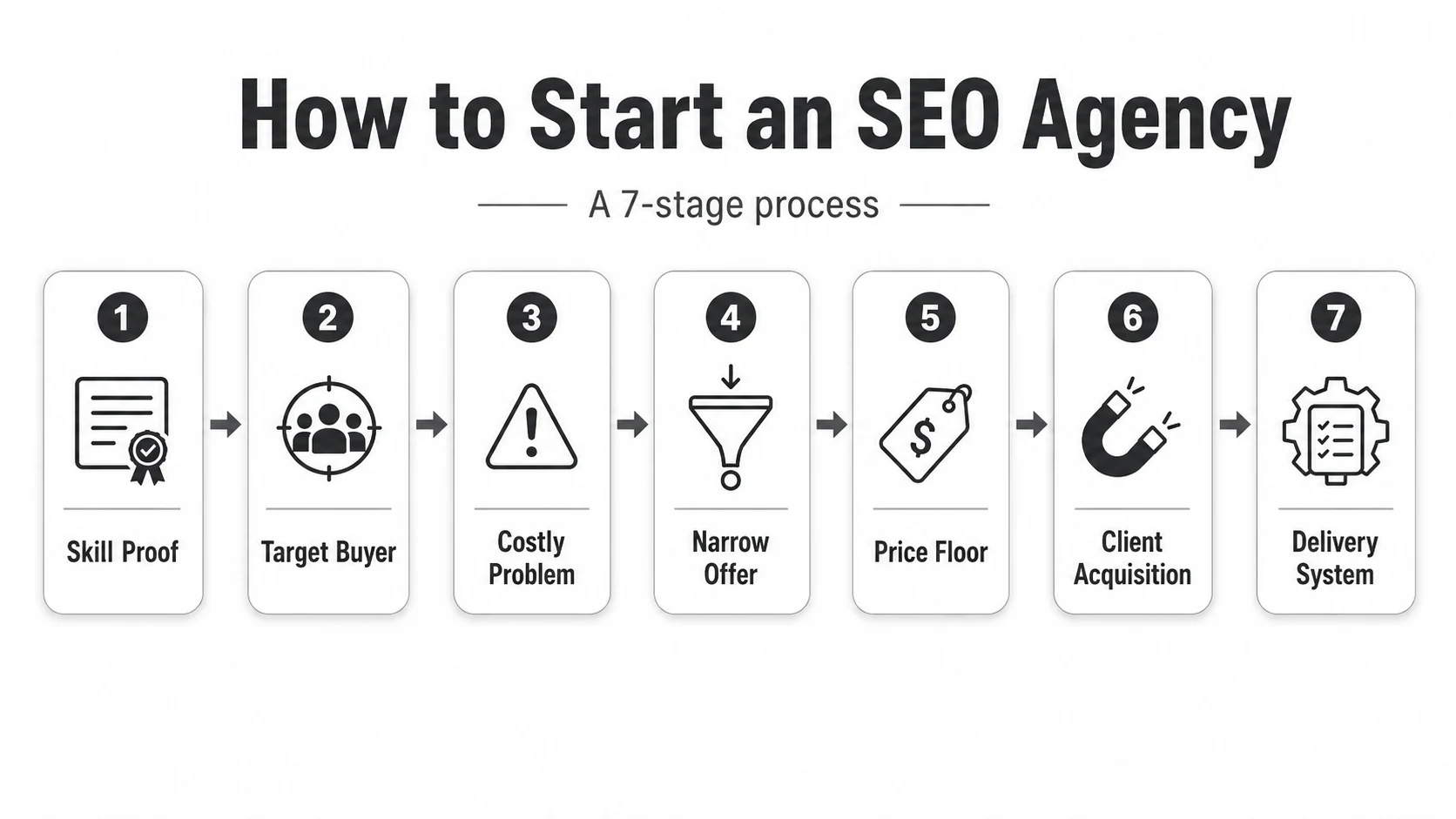 Seven-stage process for starting an SEO agency
