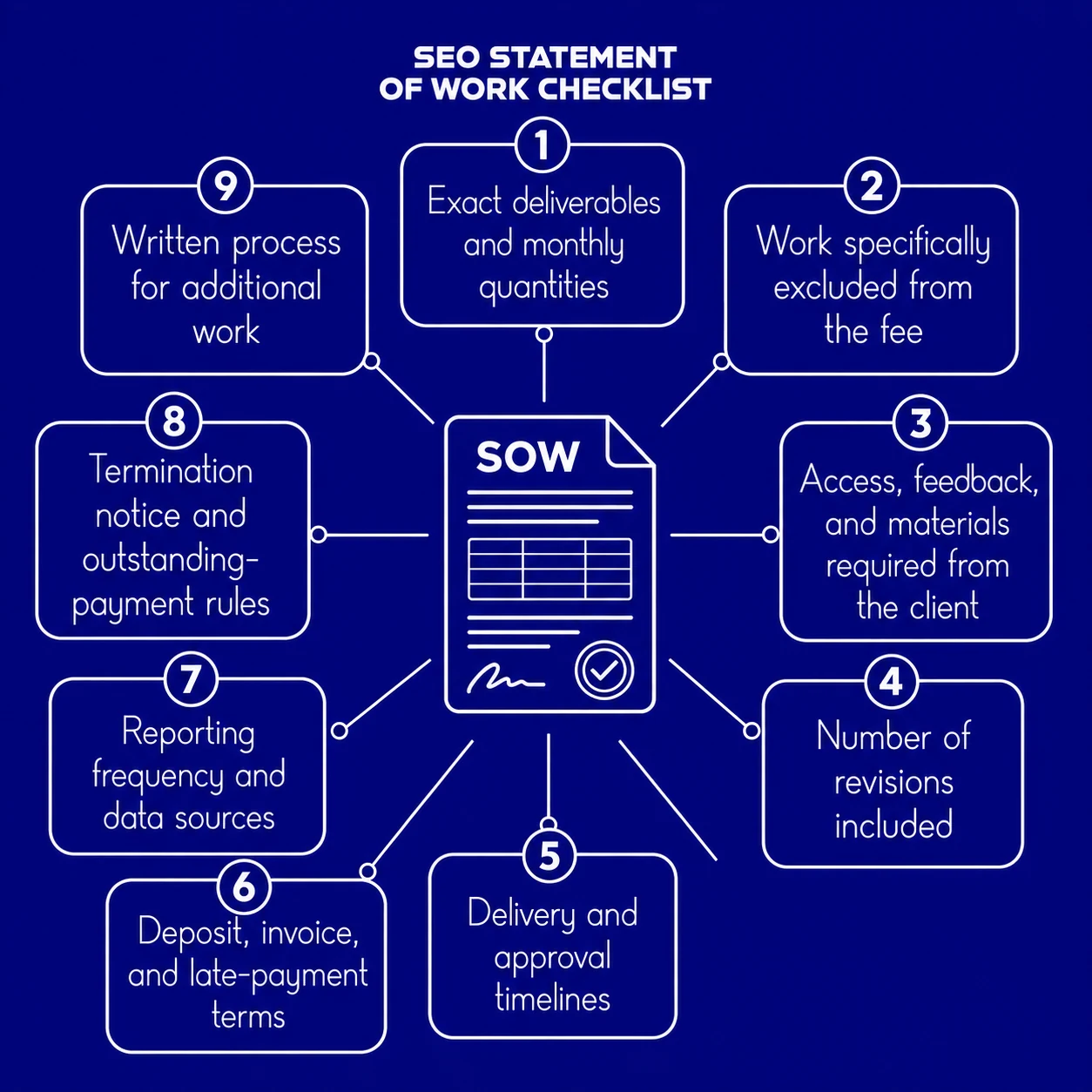 SEO statement of work checklist with nine essential contract requirements.