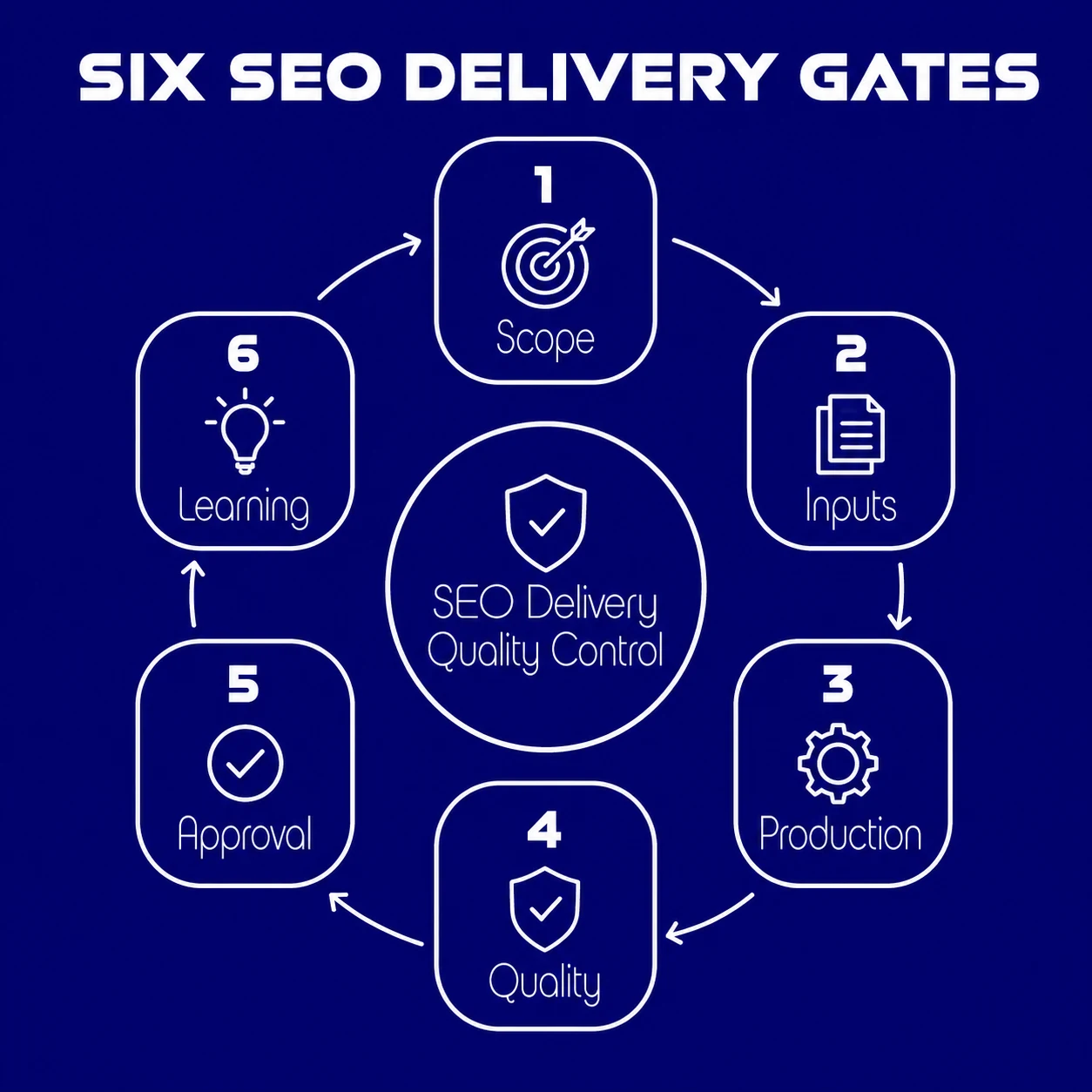 Six SEO delivery gates: scope, inputs, production, quality, approval, and learning.