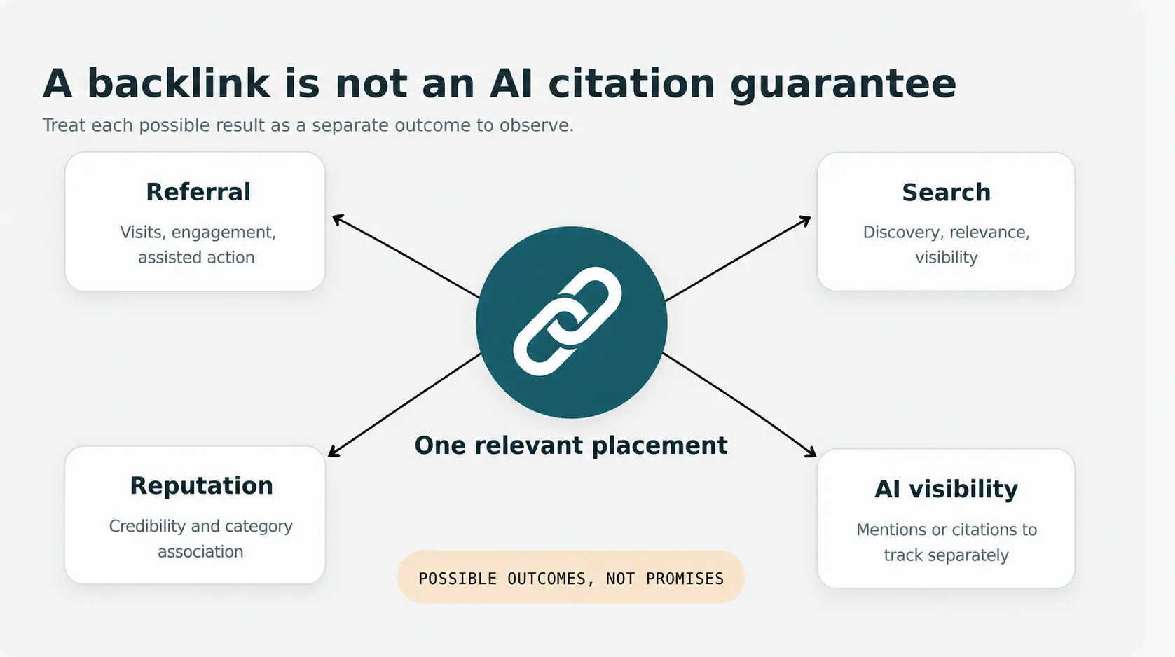 Relevant backlink placement connected to referral, search, reputation, and AI visibility outcomes without guaranteeing an AI citation
