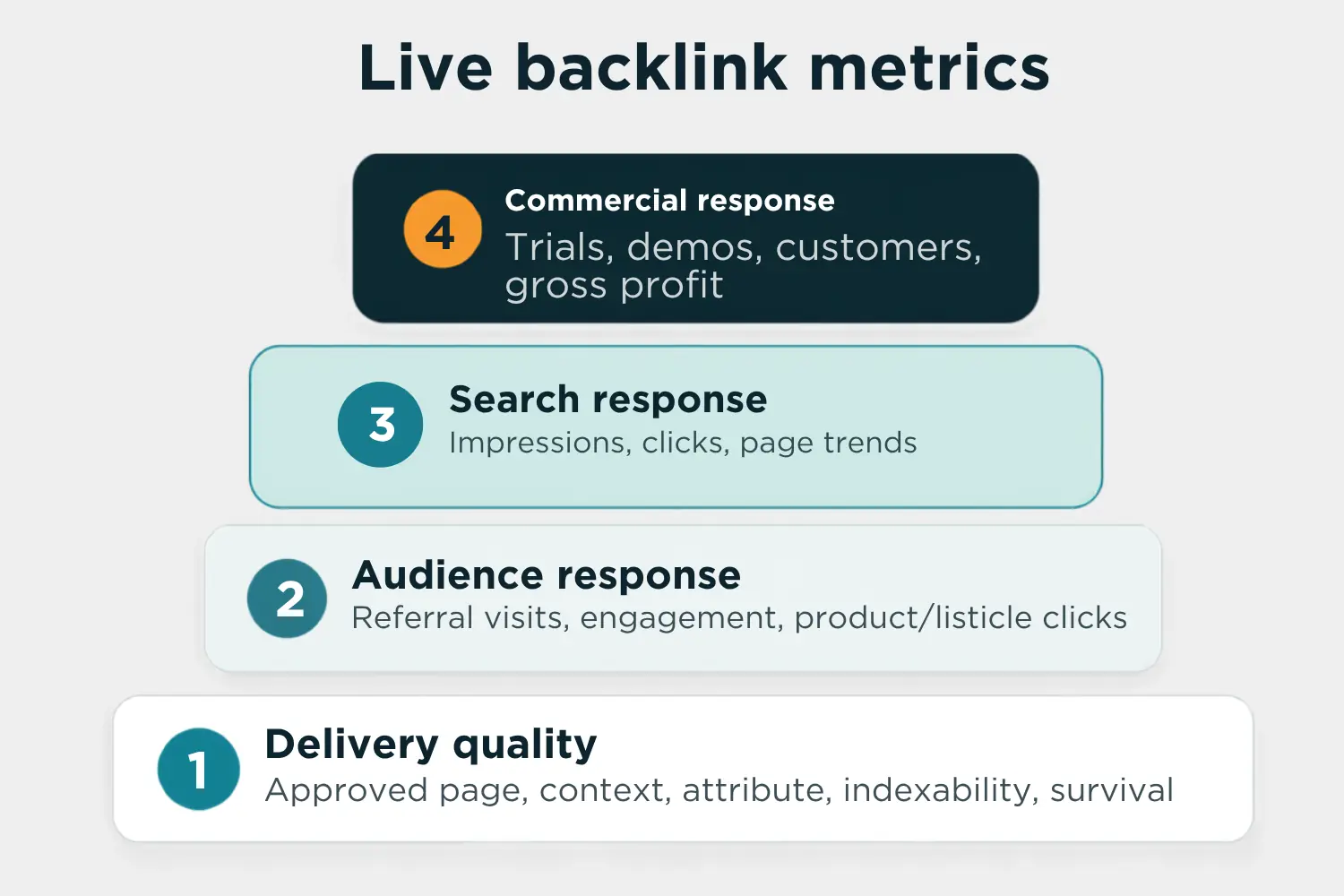 Live backlink metrics covering delivery quality, audience response, search response, and commercial response