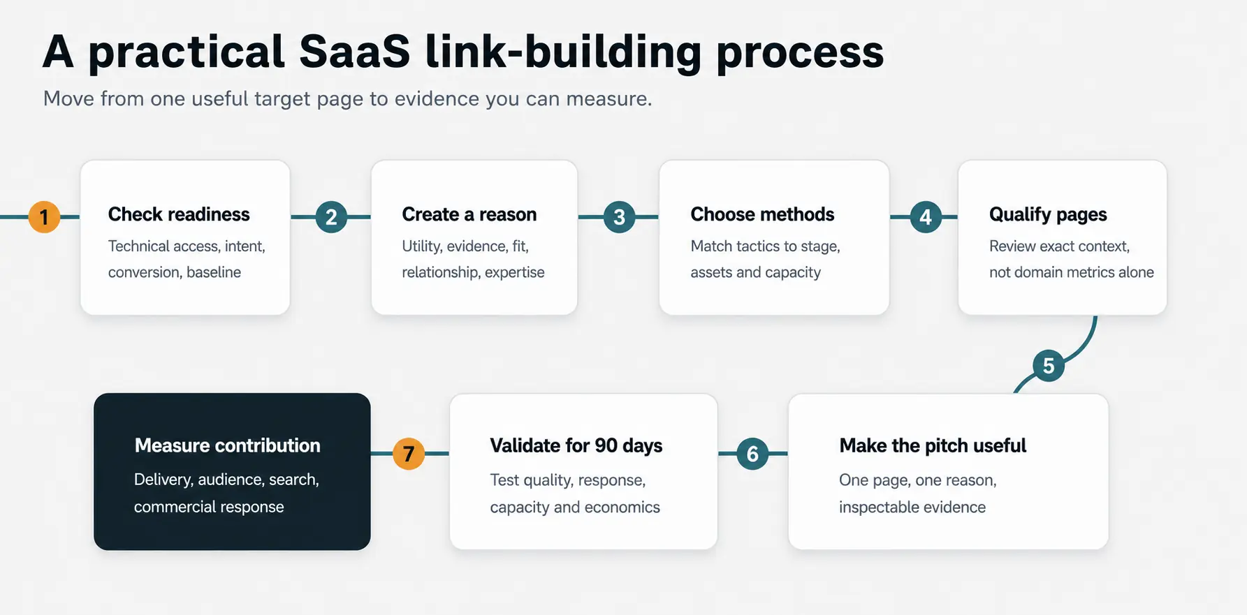 Practical SaaS link-building process from readiness and citation value through page qualification, outreach, 90-day validation, and contribution measurement