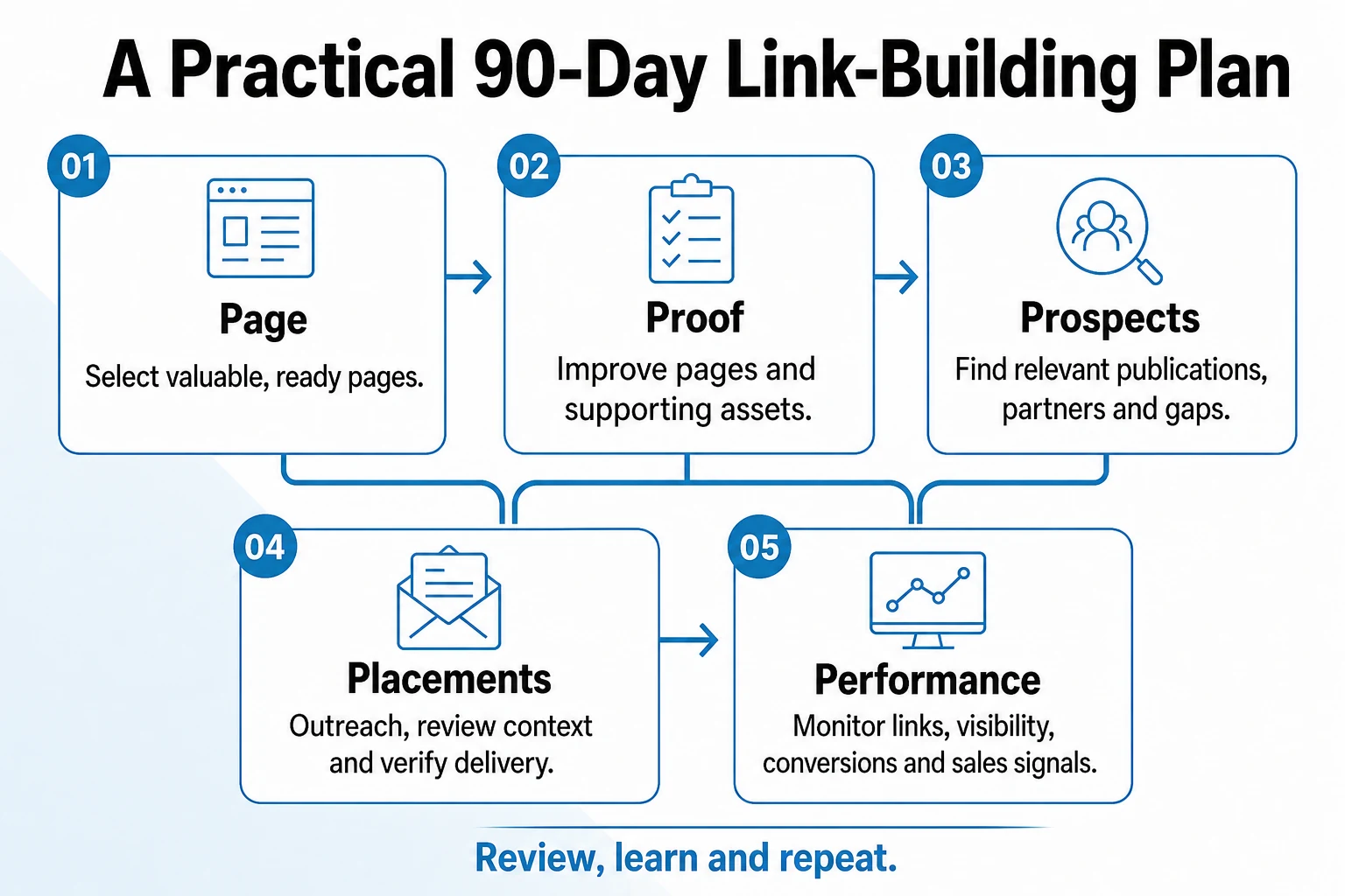 Practical 90-day SaaS link-building plan