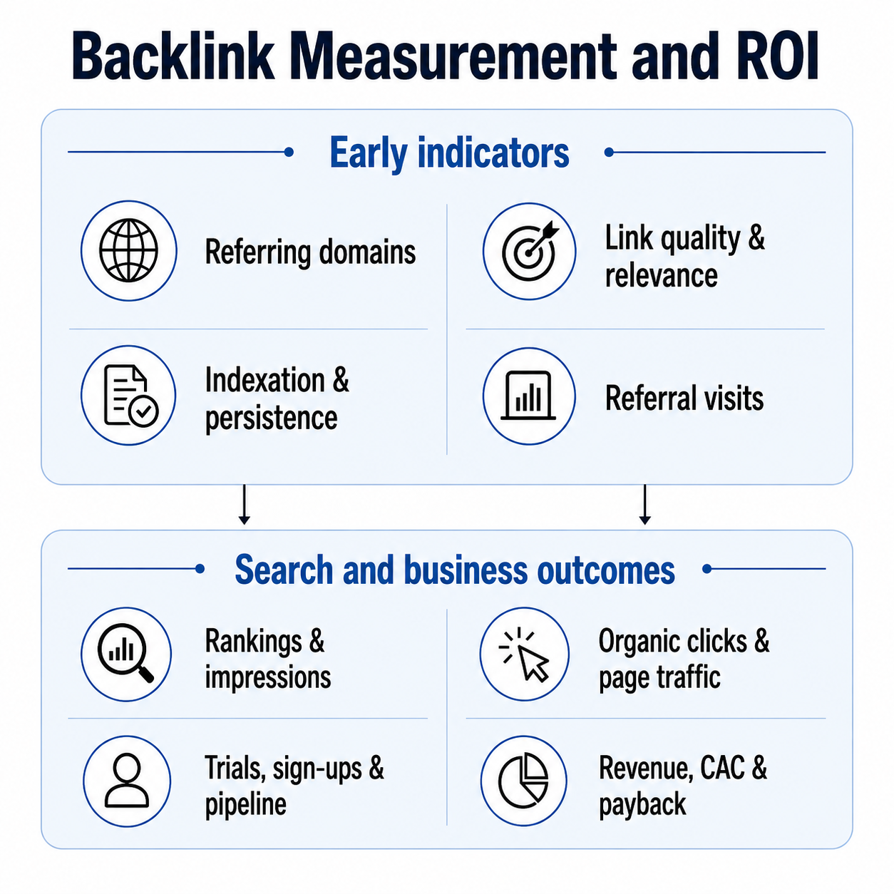 Backlink measurement and ROI framework