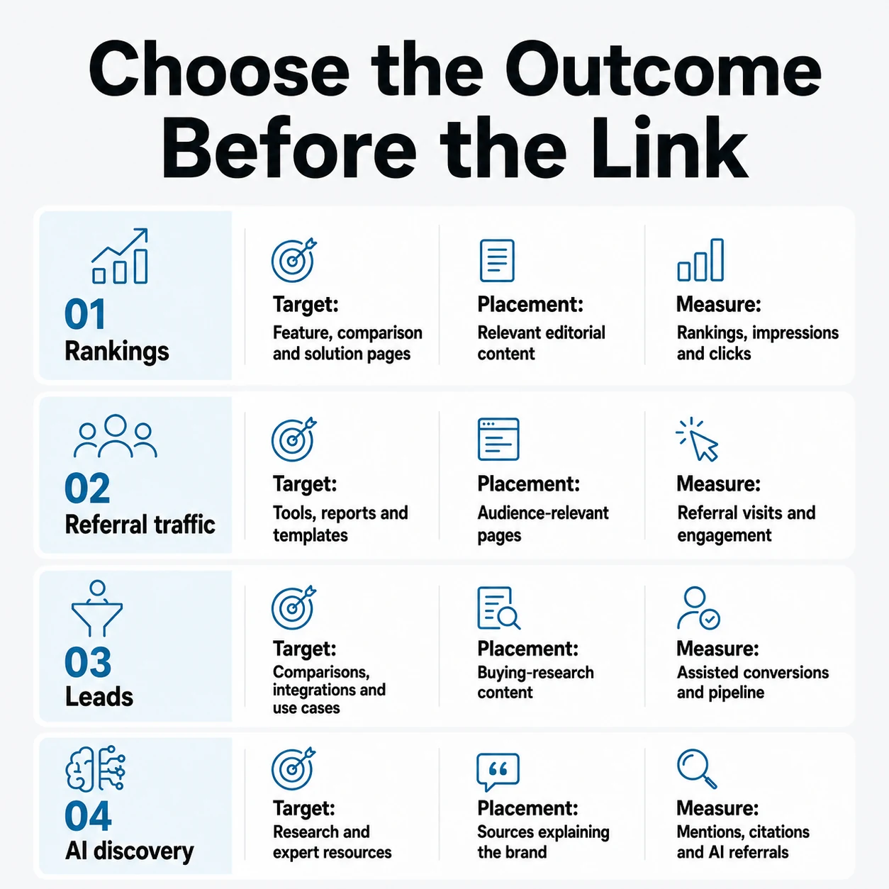 Four backlink objectives covering rankings, referral traffic, leads, and AI discovery
