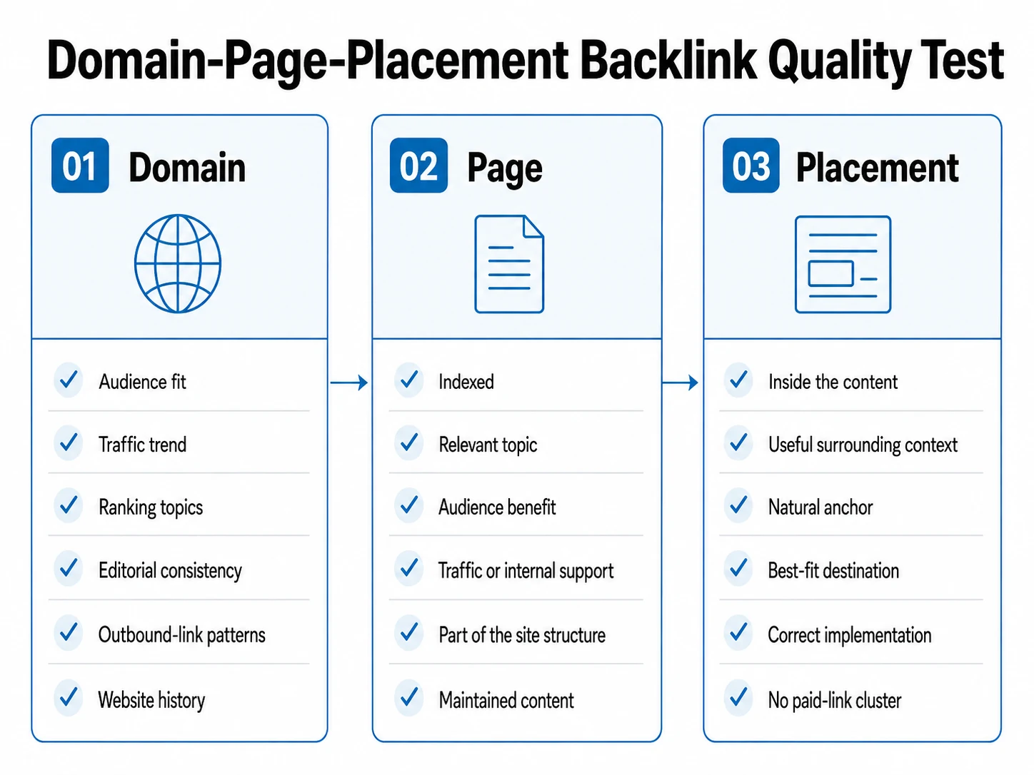 Domain, page, and placement backlink quality test