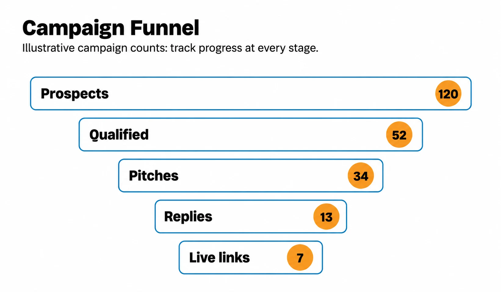 Link-building campaign funnel from prospects to live links