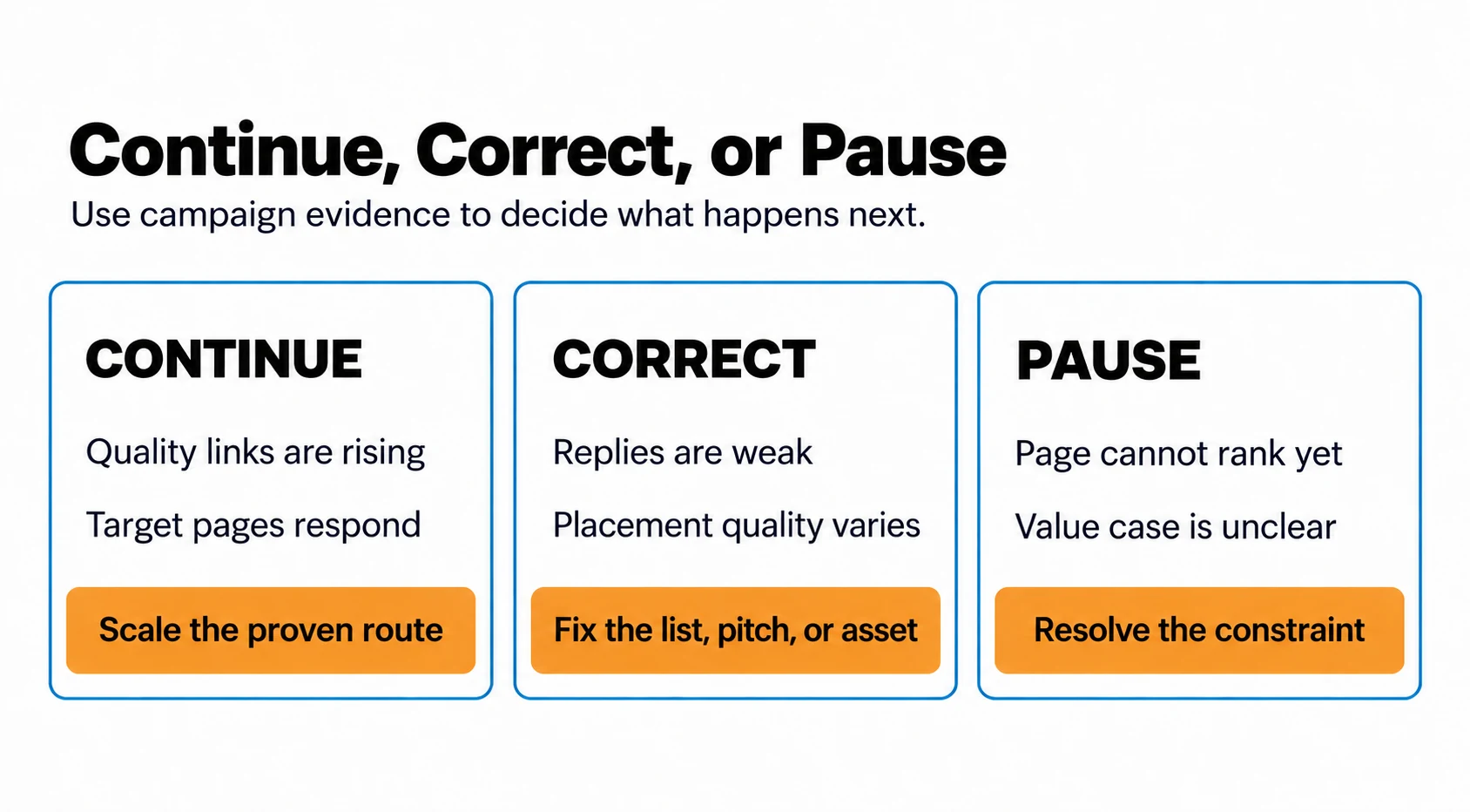 Continue, correct, or pause campaign decision framework