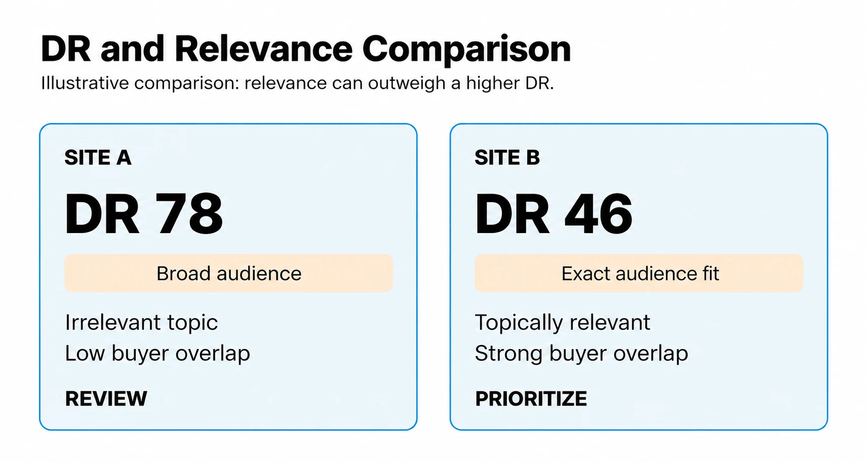 Domain Rating and relevance comparison for backlink opportunities