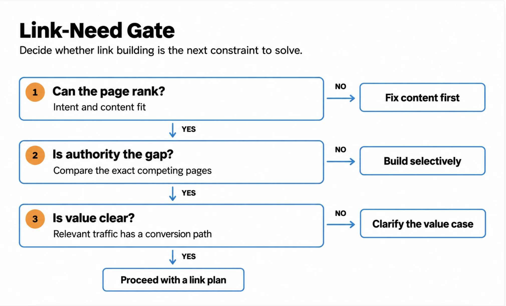 Link-Need Gate for deciding whether a SaaS page needs backlinks