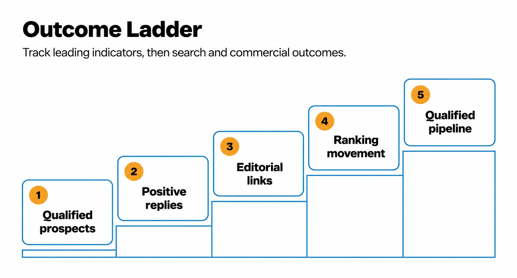 Outcome ladder for measuring link-building results