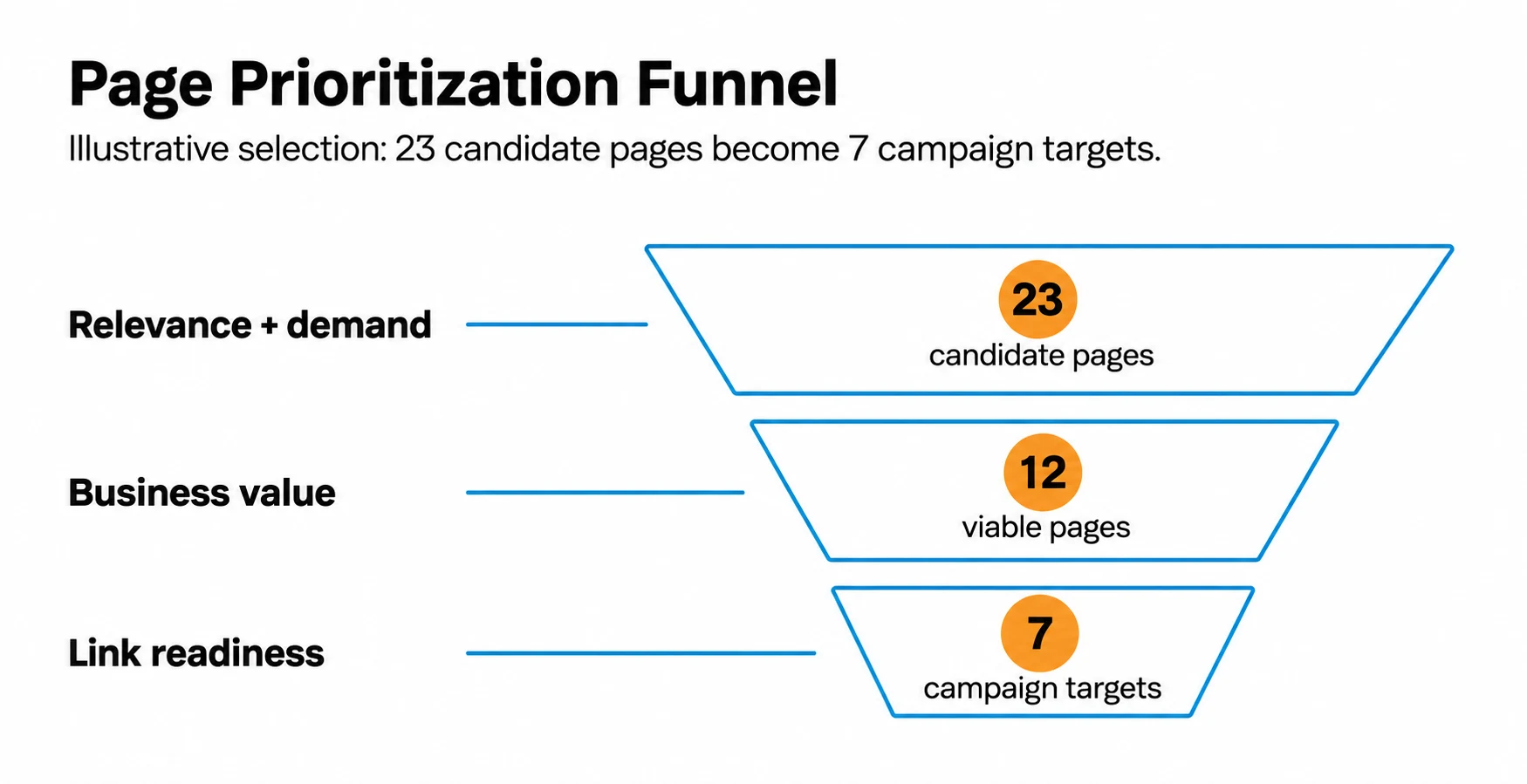 Page prioritization funnel from candidate pages to campaign targets